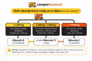 welk rijbewijs nodig voor camper gewicht schema